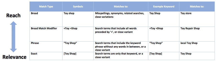 Match Types Adwords